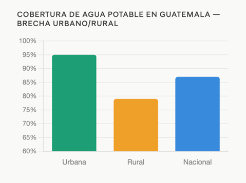 Cobertura Agua Potable