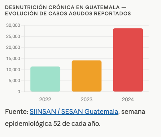 Data desnutrición crónica